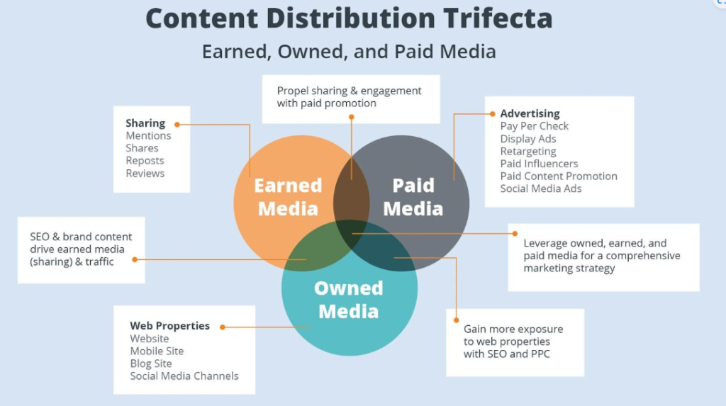 Content Distribution Channels Chart From Instapage